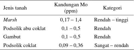 Tabel 1. Kisaran kadar Mo pada berbagai tanah 