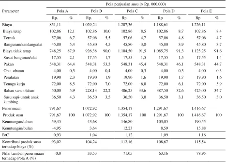 Tabel 1. Nilai finansial kelima pola alternatif usaha kambing perah (rataan/tahun selama lima tahun) 