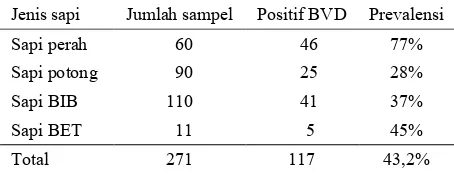 Tabel 1. Seroepidemiologi BVD pada sapi di Indonesia