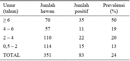 Tabel 2. Distribusi umur seropositif BVDV diantara ternaksapi yang lebih tua dari 6 bulan di Provinsi KhonKaen, Thailand pada tahun 2001