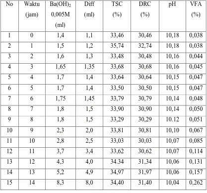 Tabel 4.1 : Analisa Lateks Dengan Penambahan Ba(OH)2 0,005M 
