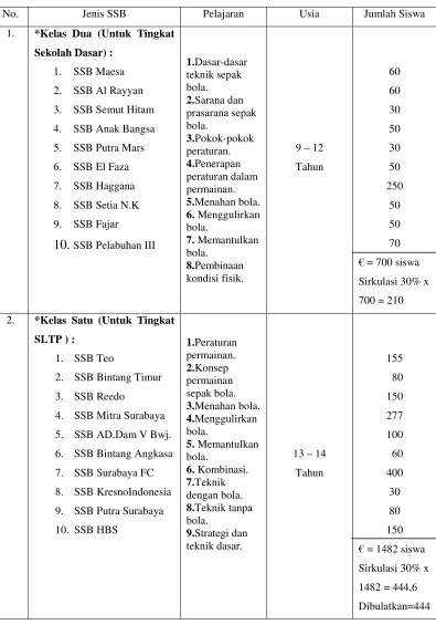 Tabel 1.2. Macam-macam SSB di Surabaya 