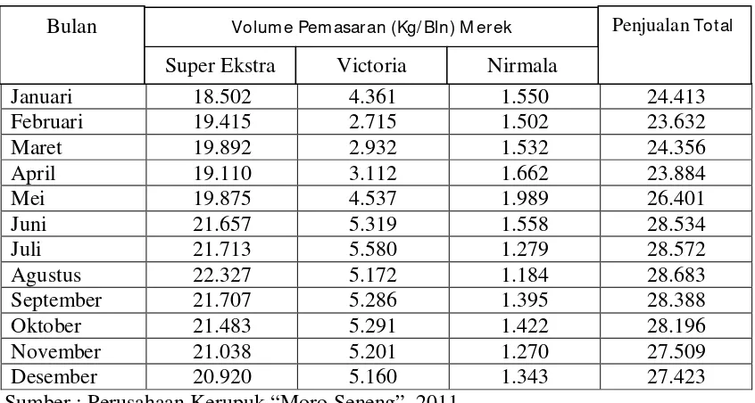 Tabel 2. Volume Pemasaran Kerupuk Udang Pada Tahun 2011 