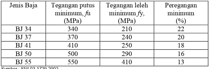 Tabel 1 : Sifat Mekanik Beberapa Jenis Baja.