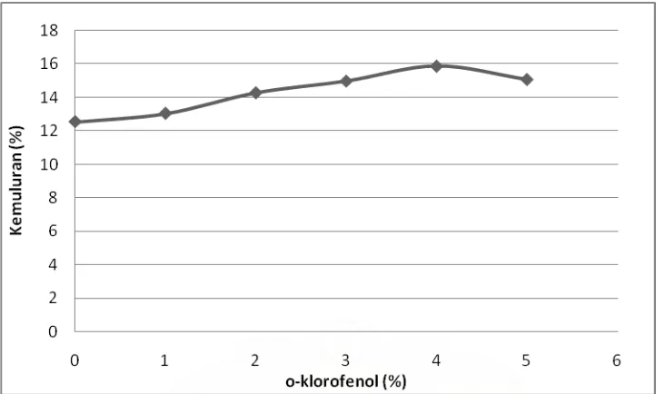 Gambar 4.  Grafik Pengaruh Konsentrasi orto klorofenol (%) Terhadap  