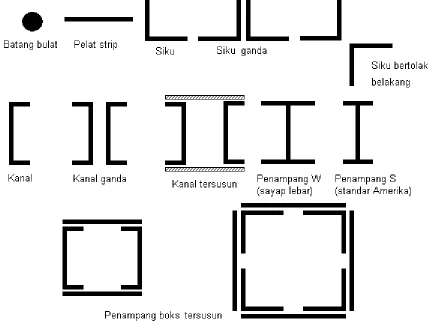 Gambar 1 : Jenis bentuk batang tarik.
