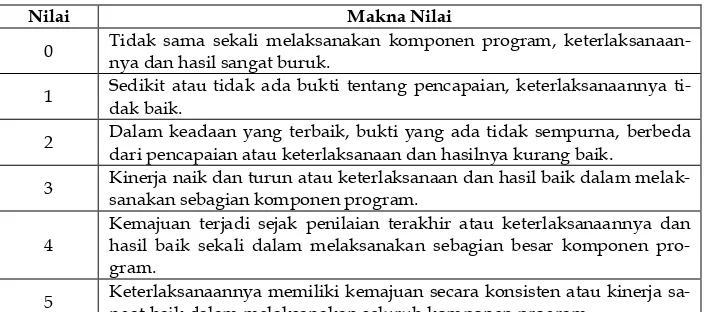 Tabel 1 Rentang Dan Makna Nilai Instrumen 