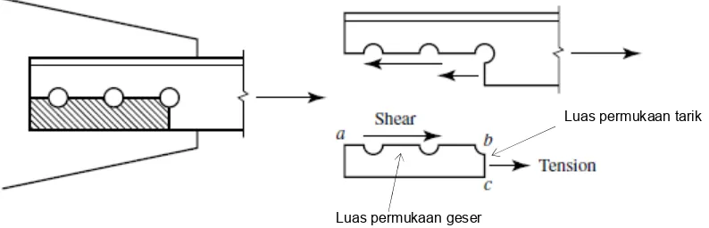 Gambar 14 : Geser blok, kombinasi keruntuhan antara geser dan tarik.