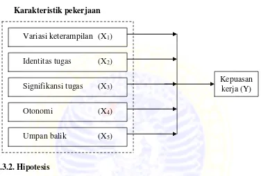 Gambar 2.1 Karakteristik pekerjaan 