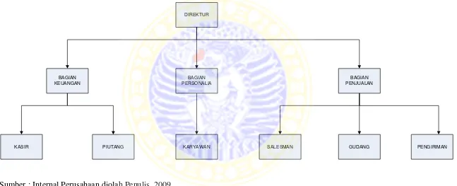 GAMBAR 4.1STRUKTUR ORGANISASI CV. PERINTIS MEGAH PERKASA