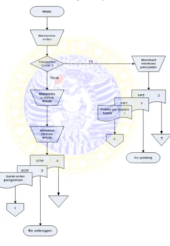 FLOWCHARTGAMBAR  4.2  SISTEM INFORMASI AKUNTANSI PENJUALAN YANG 