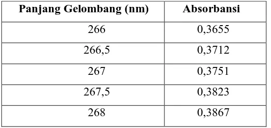 Tabel 4.1. Data Penentuan Panjang Gelombang Maksimum Larutan Standar          Kafein 4 mg/L 