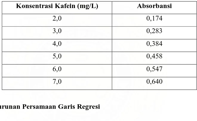 Tabel 4.2. Data Absorbansi Larutan Standar Kafein Berbagai Konsentrasi Pada 