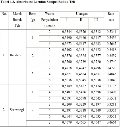 Tabel 4.3. Absorbansi Larutan Sampel Bubuk Teh 