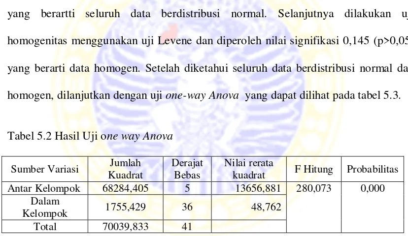 Tabel 5.2 memperlihatkan penurunan jumlah koloni Candida albicans ketika 