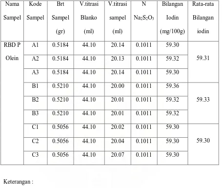 Tabel 6 : Data Analisa RBD Palm Olein dari daerah Sumatera Utara 