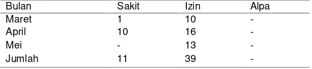 Tabel I.1 Data absensi pegawaiPNS dan Honorer Kantor Camat Puding BesarKabupaten Bangka (Maret - Mei 2015)