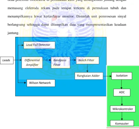 Gambar 2.5 Diagram block instrumen ECG (Widodo, 2005)
