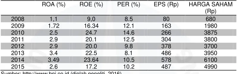 Tabel 1.1 Perkembangan ROA, ROE, PER, EPS dan Harga Saham PT. Bank NegaraIndonesia Tahun 2008-2015