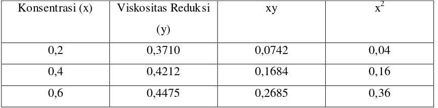 Tabel 4.3. Data Penentuan Titik Leleh pada Polipropilena dengan Variasi 