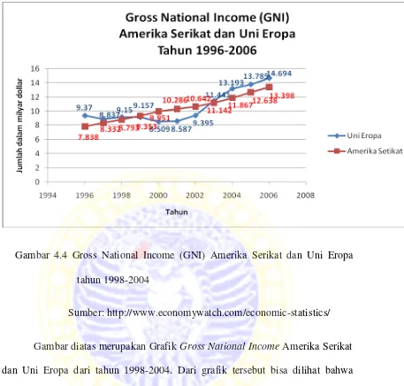 Gambar diatas merupakan Grafik Gross National Income Amerika Serikat 