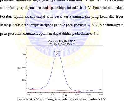 Gambar 4.5 Voltammogram pada potensial akumulasi -1 V U (V)