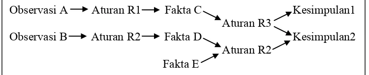 Gambar 2.2 Diagram Forward Chaining 