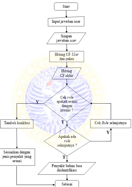 Gambar 3.1 Flowchart Forward Chaining 