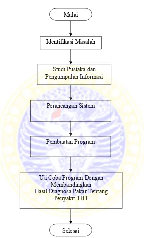 Gambar 3.2 Diagram alir sistem kerja penelitian  