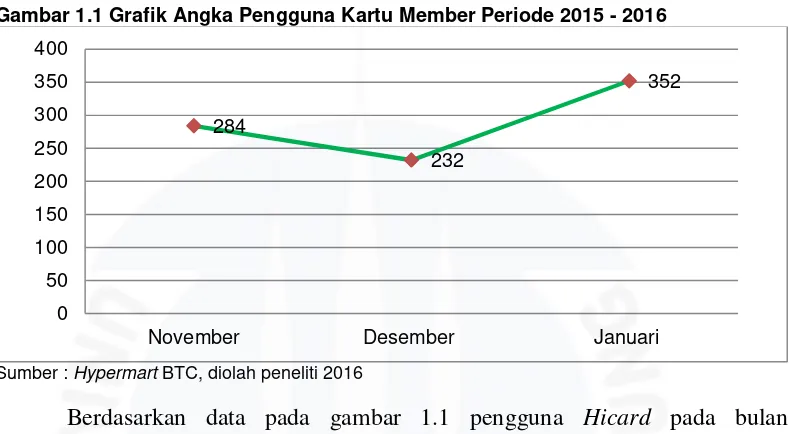 Gambar 1.1 Grafik Angka Pengguna Kartu Member Periode 2015 - 2016