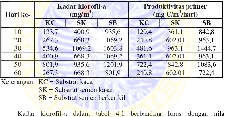 Tabel 4.1 Kadar klorofil-a dan produktivitas primer pada berbagai substrat buatan 