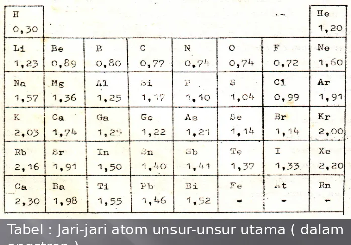 Tabel : Jari-jari atom unsur-unsur utama ( dalam 