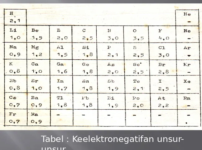 Tabel : Keelektronegatifan unsur-