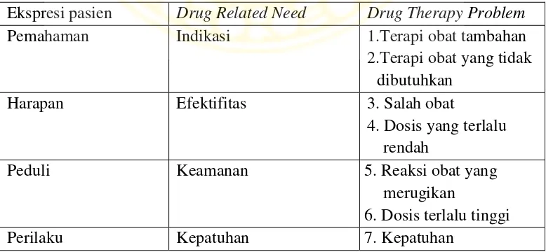 Tabel II.1 Menerjemahkan Drug Related Need ke dalam Drug Therapy Problem