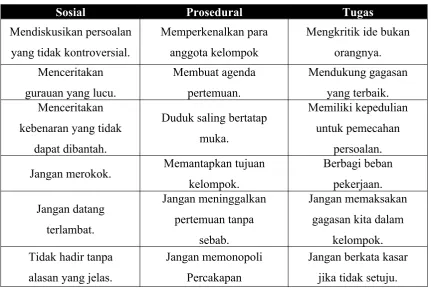 Tabel 1. Norma dalam Kelompok