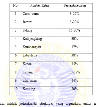 Tabel 2.4 Prosentase kitin dalam beberapa organisme 