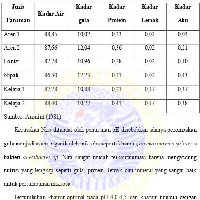Tabel 2.2 Komposisi Nira berbagai Tanaman Palmae (%) 