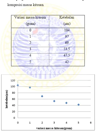 Tabel 4.2. Data pengukuran tebal Bioselulosa-Kitosan dengan variasi dari 