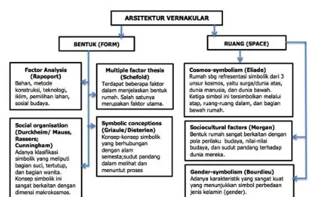 Gambar 1. Klasifikasi berbagai referensi pembentuk konsep arsitektur vernakular (sumber: Mentayani dan Ikaputra, 2011)