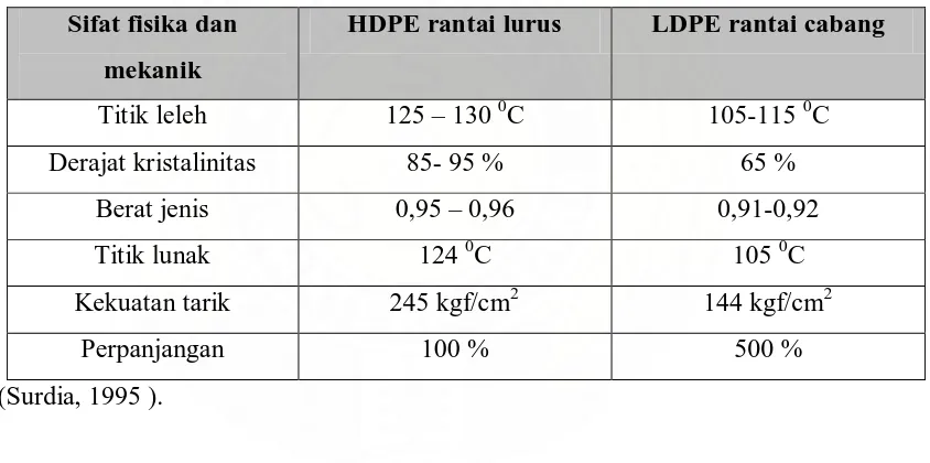 Tabel 2.1 Sifat Fisika dan Mekanika HDPE dan LDPE 
