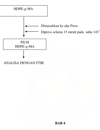 Tabel 4.1 Data Hasil Pencampuran Polimer 