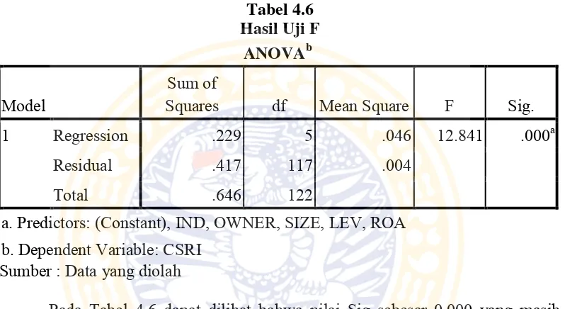 Tabel 4.6 Hasil Uji F 