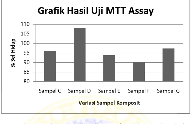 Grafik Hasil Uji MTT Assay 