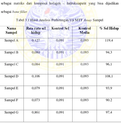 Tabel 3.1 Hasil Analisis Perhitungan Uji MTT Assay Sampel 