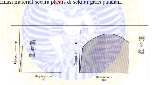Gambar 2.5: Perpatahan (a) rapuh; (b) ulet  (Van Vlack, 2004).  