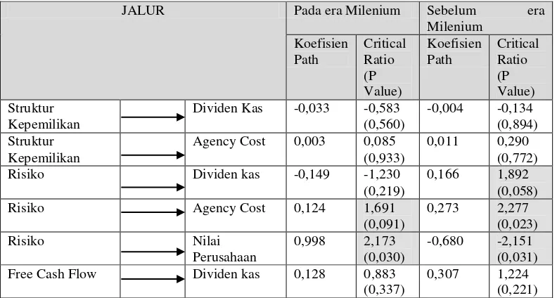 Tabel 2 Telaah Konsistensi Koefisien Jalur Pengaruh Antar Variabel Pengujian Model Sebelum  dan Pada Era 