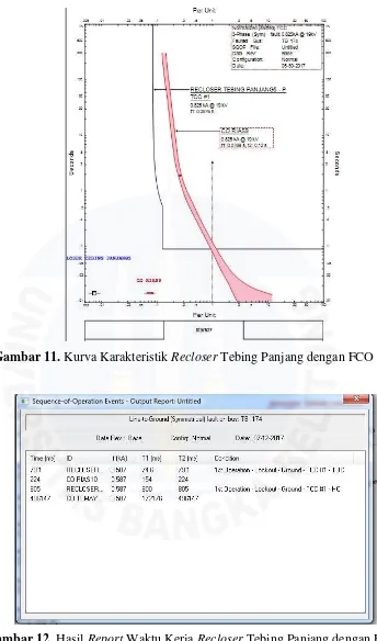 Gambar 11. Kurva Karakteristik Recloser Tebing Panjang dengan FCO Rias 