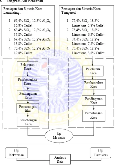 Gambar 3.1. Skema pelaksanaan penelitian 