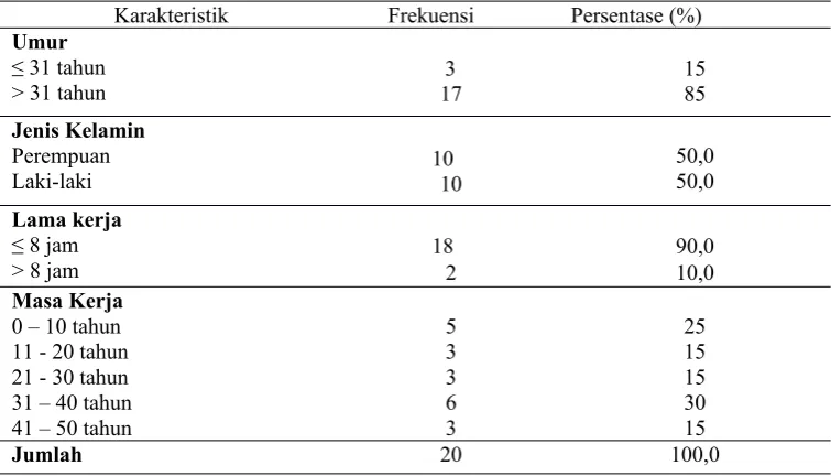 Tabel 4.1. Distribusi Frekuensi Karakteristik Responden Pada Pembatik di Pabrik Batik