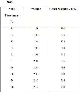 Tabel 4.3. Data Hasil Perhitungan Analisa Swelling dan Green Modulus 